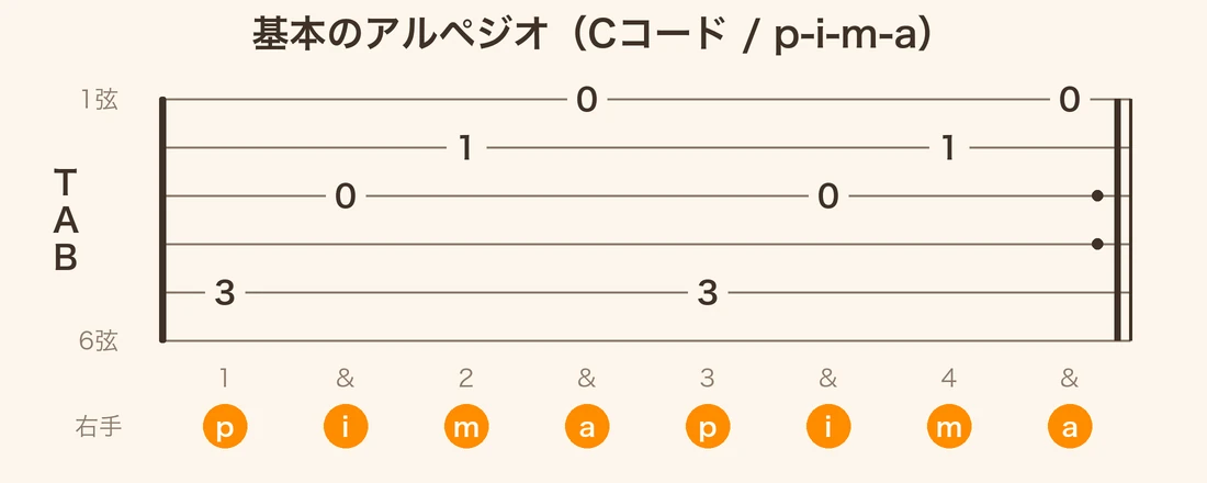Cコードの基本アルペジオ（p-i-m-a）のTAB譜