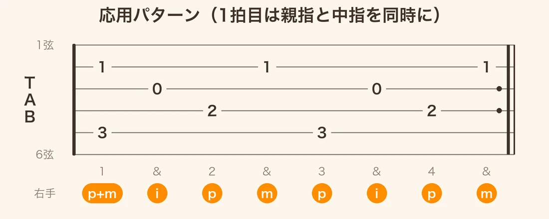 スリーフィンガー応用パターン（シンコペーション）のTAB譜