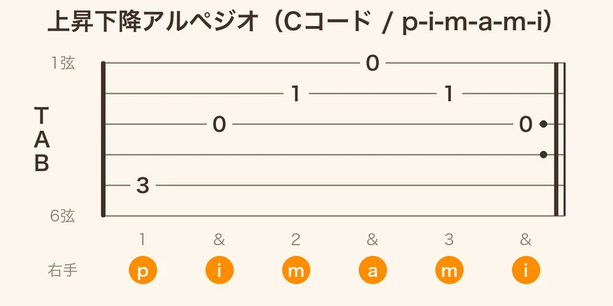 上昇下降アルペジオ（p-i-m-a-m-i）のTAB譜